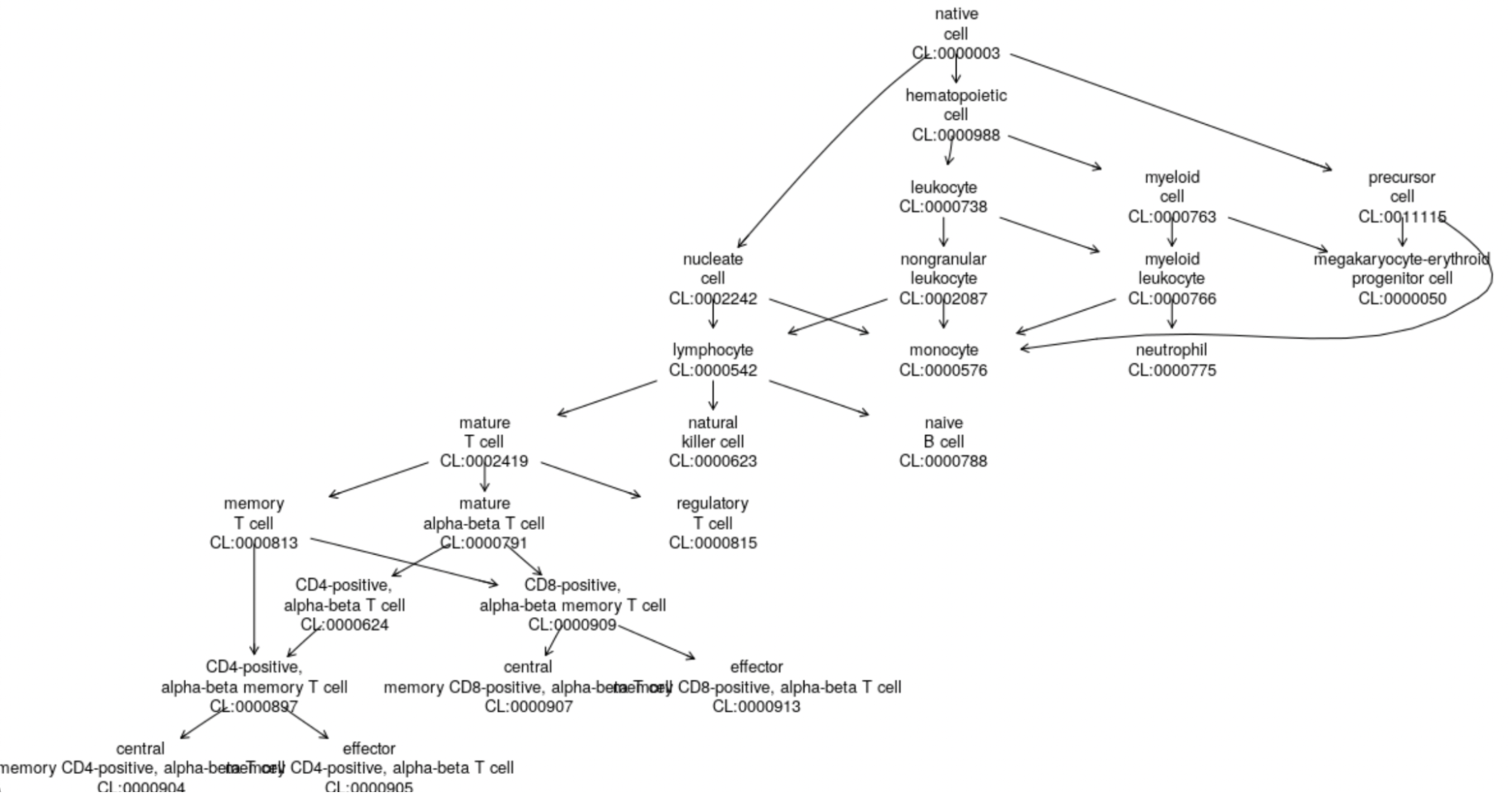 Mapping Cell Types to Cell Ontology